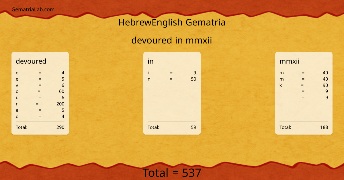 devoured in mmxii in hebrewEnglish Gematria